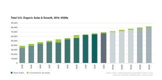 The USA organic marketplace posts record sales in 2023