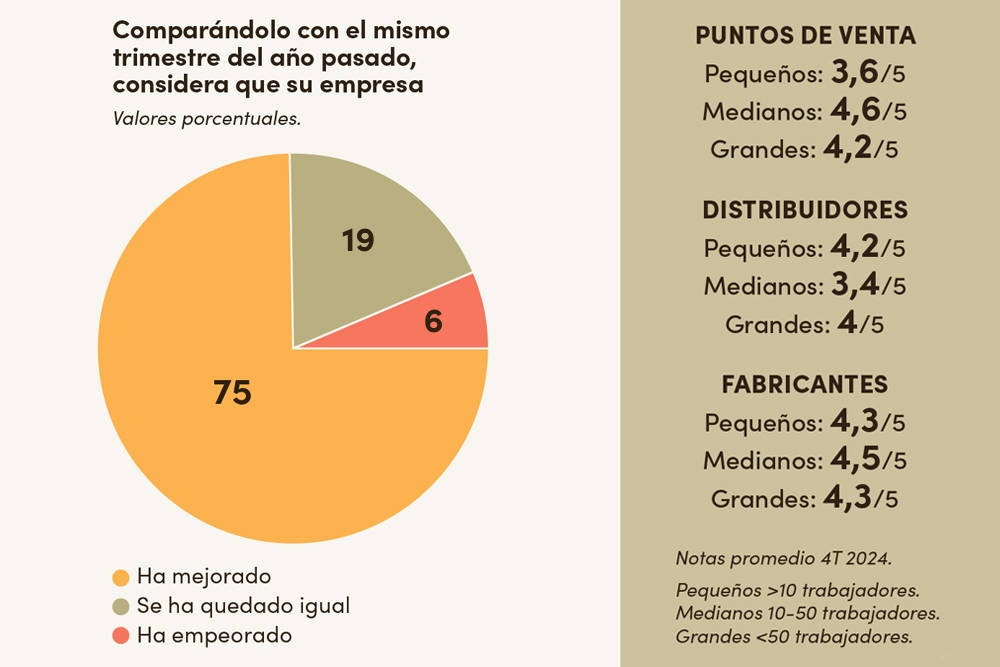 Termómetro Trimestral del Sector Ecológico