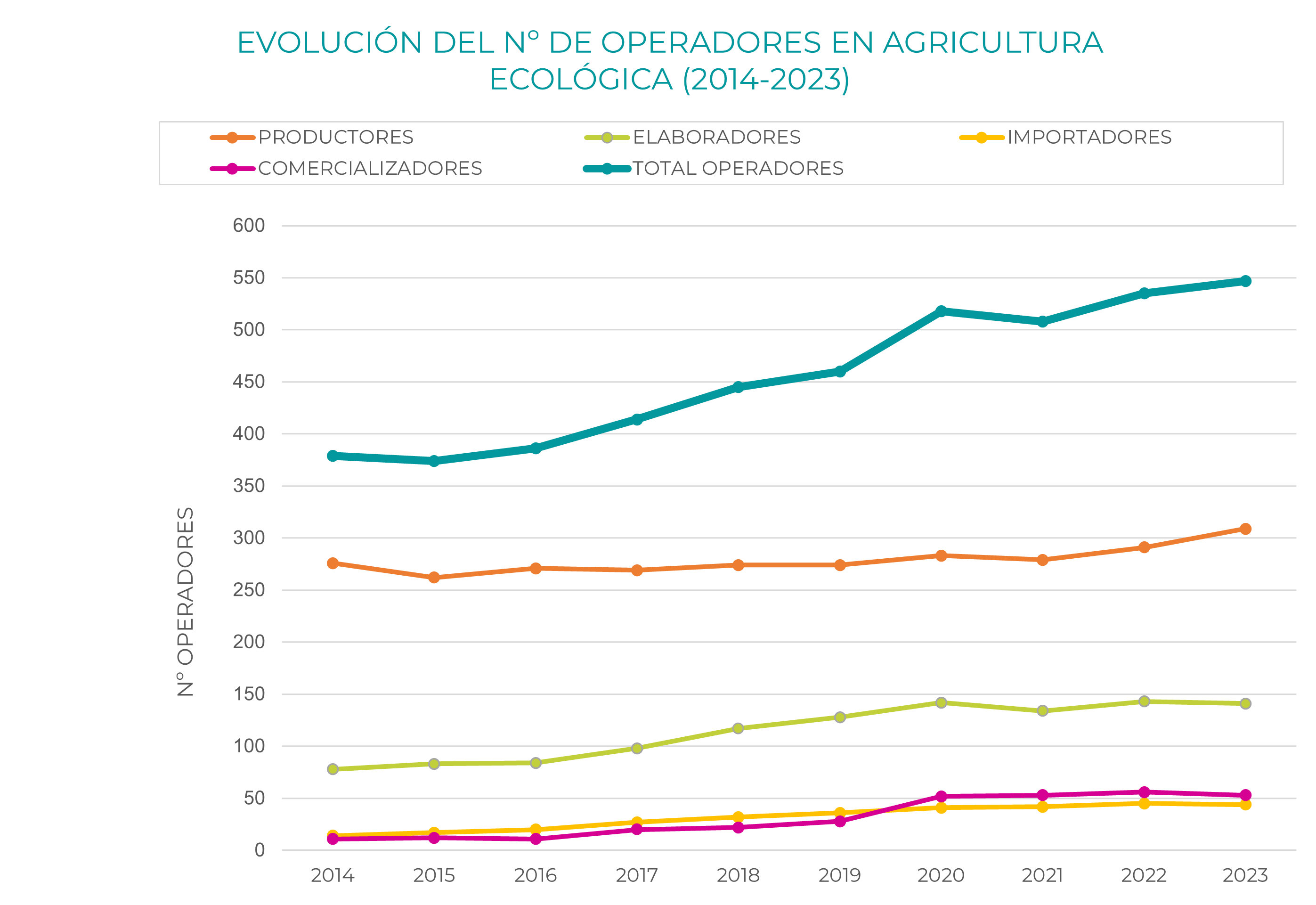 grafico evolucion operadores (1)