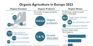 Almost 11 percent of agricultural land in the European Union is organically farmed