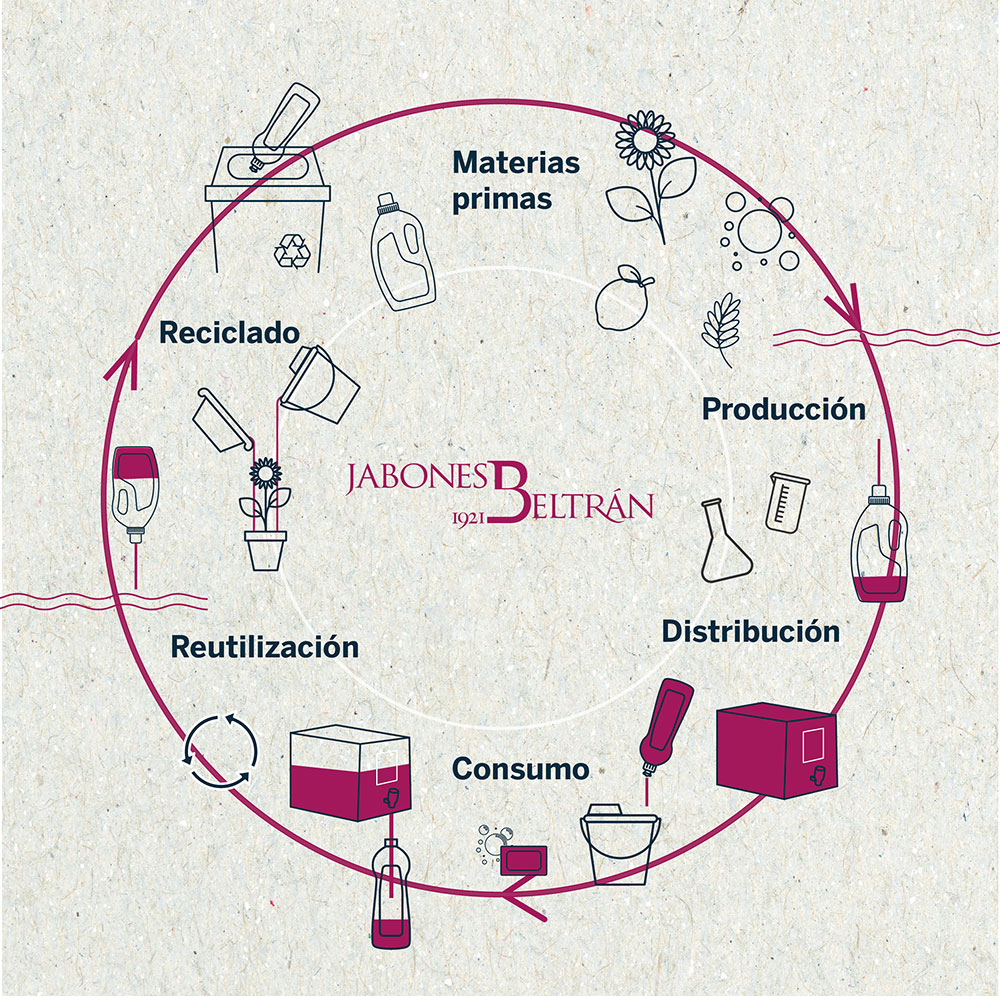 economía ciruclar de Jabones Beltrán