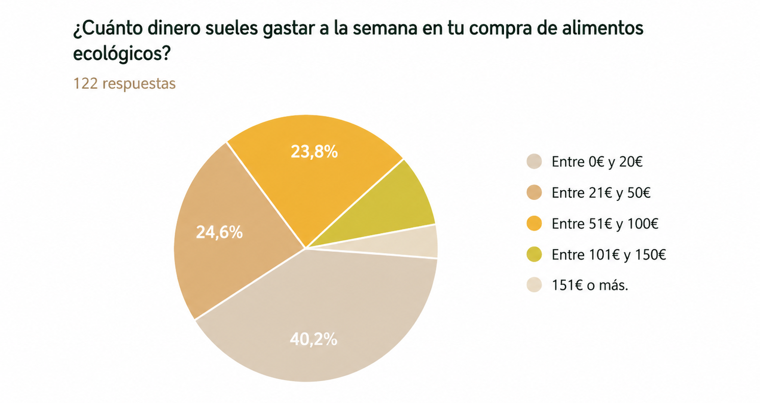 Gasto semanal