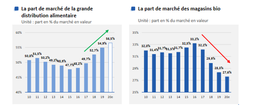Evolució del mercat ecològic a França i quota per canals GSA i GSS